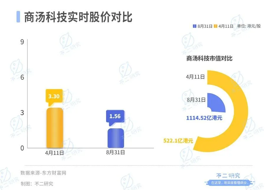 不二研究：上半年巨虧30億、再曝裁員，AI大模型難“救”商湯