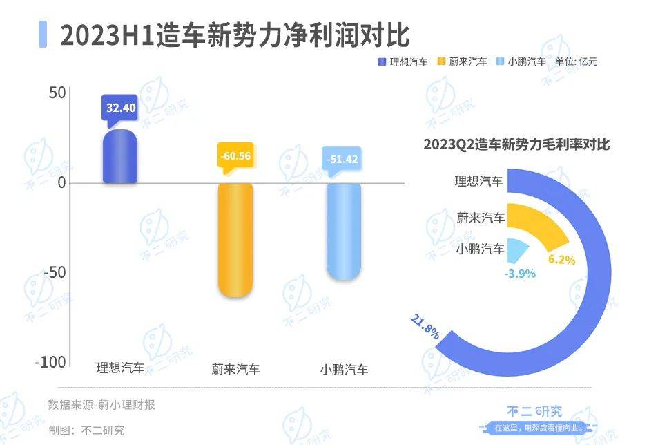 上半年巨虧51億，小鵬汽車“掉隊(duì)”