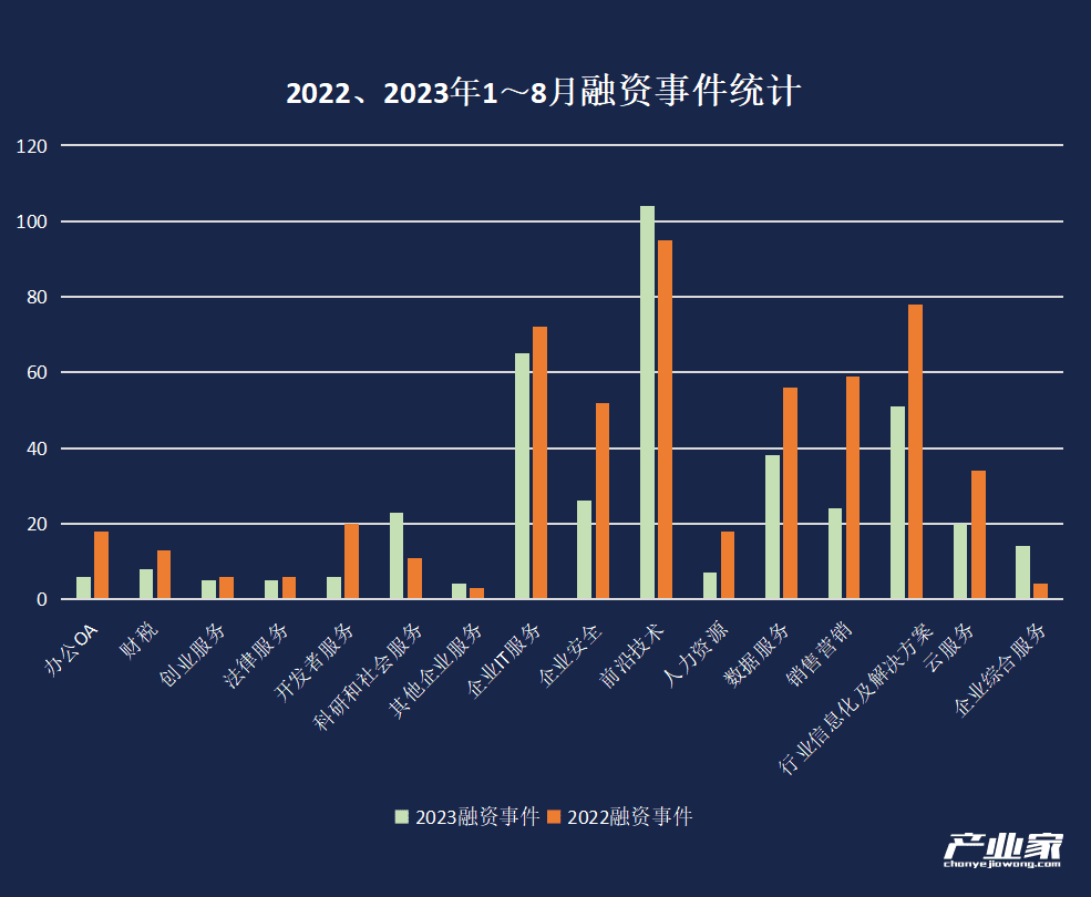 中國TO B投資，邁入第二周期