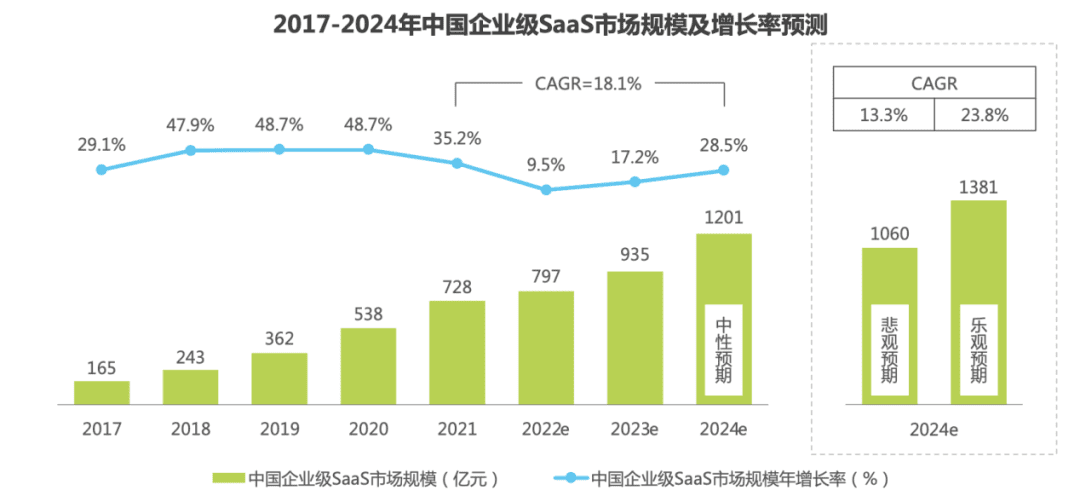 從電子簽名，看中國(guó)SaaS產(chǎn)業(yè)的趨勢(shì)和出路