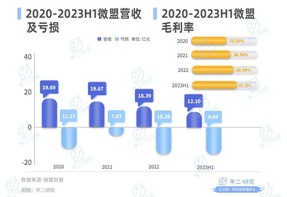 微盟盈利困局難解