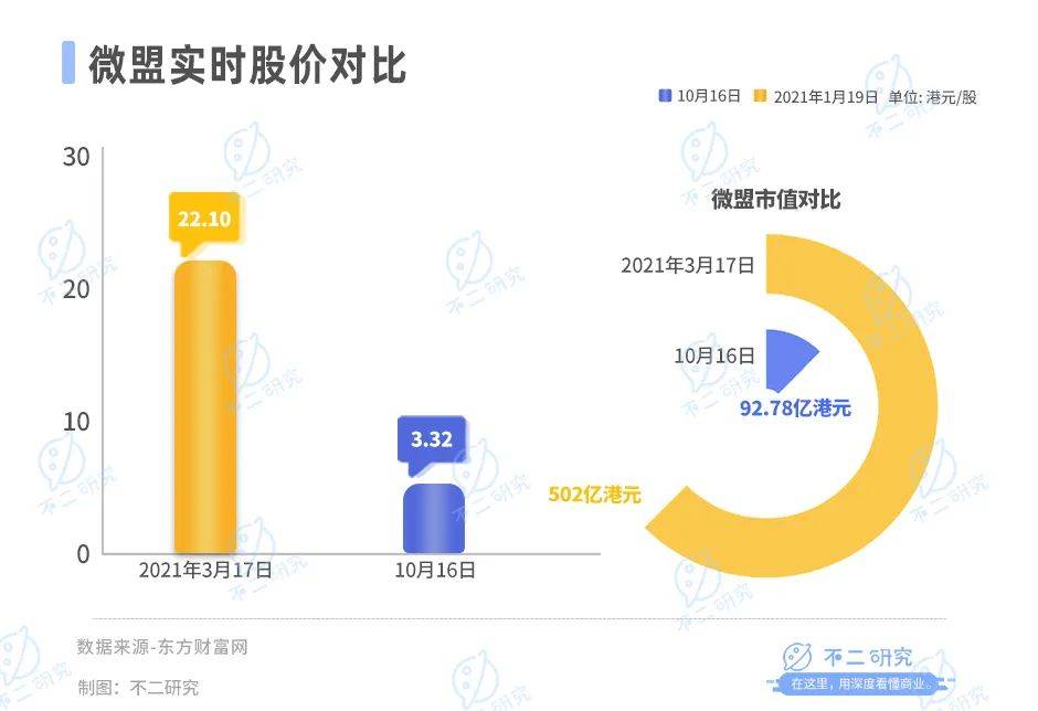 微盟盈利困局難解