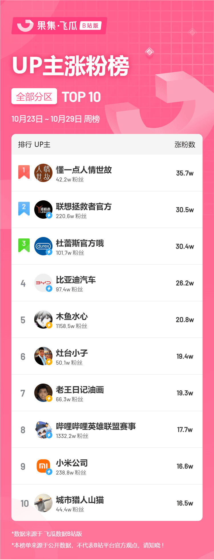 10月第4周榜單丨飛瓜數(shù)據(jù)B站UP主排行榜榜單（B站平臺(tái)）發(fā)布！