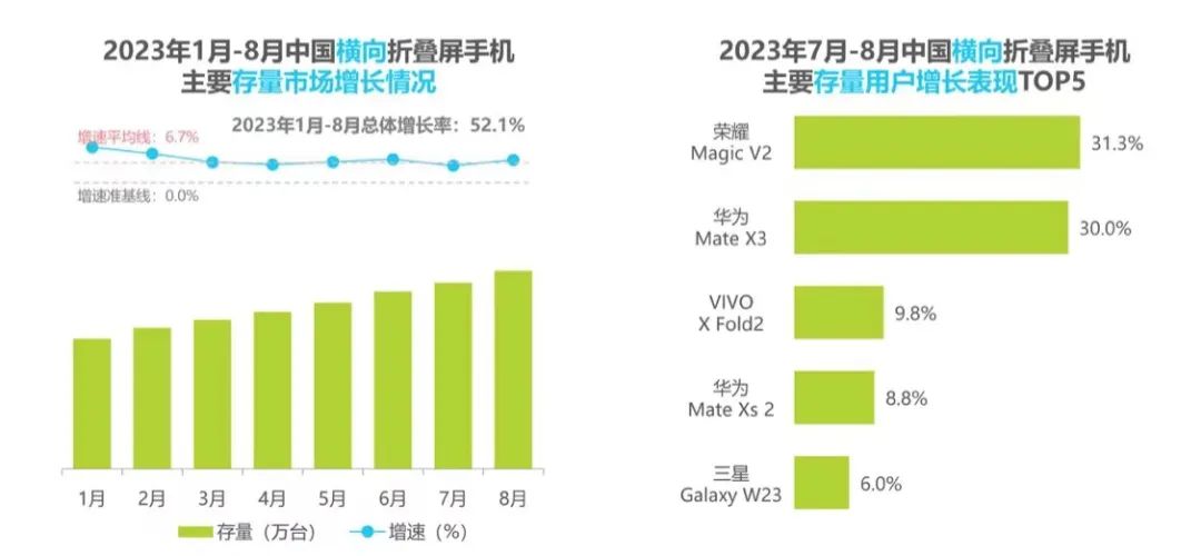 榮耀的“折疊”局