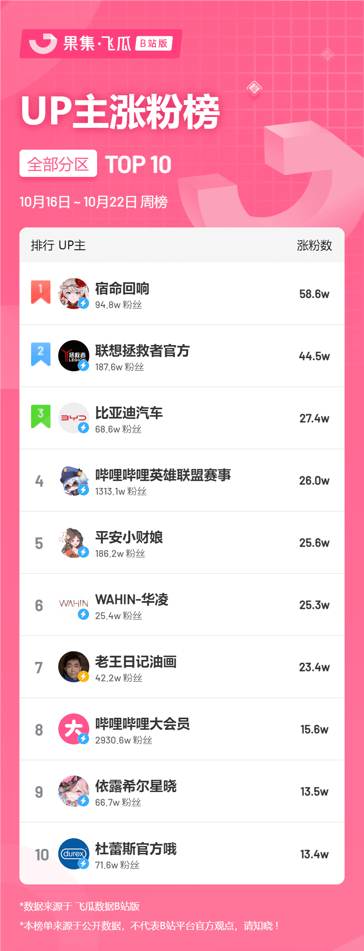 10月第3周榜單丨飛瓜數(shù)據(jù)B站UP主排行榜榜單（B站平臺）發(fā)布！