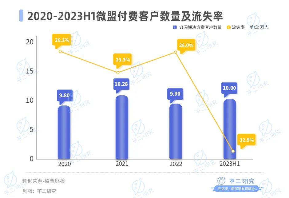 微盟盈利困局難解