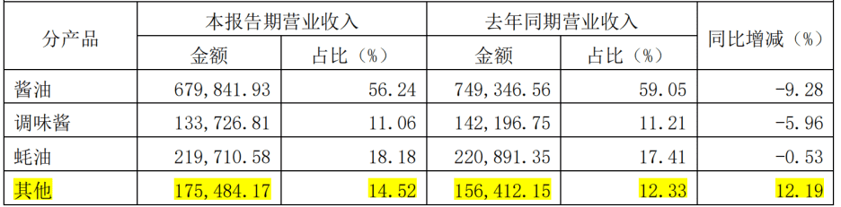 業(yè)績與股價雙雙而下，“醬油茅”海天味業(yè)還能講出新故事？