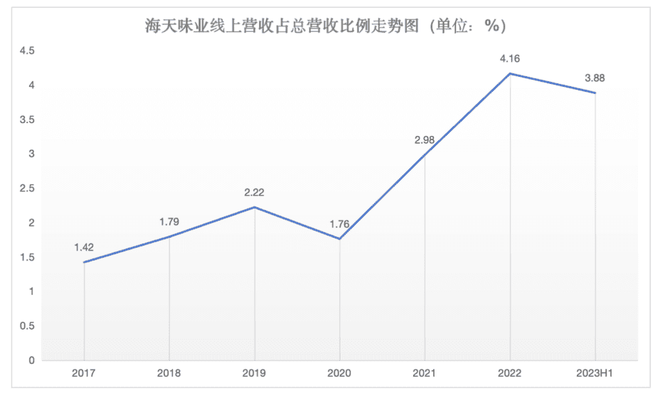 業(yè)績與股價雙雙而下，“醬油茅”海天味業(yè)還能講出新故事？