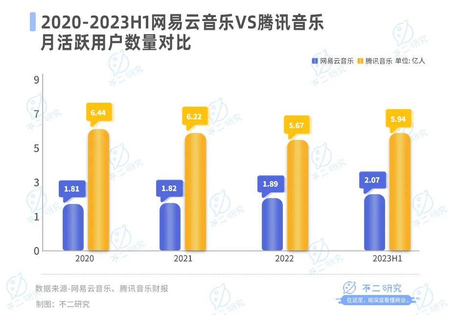 三季度營(yíng)收下滑16.3%，網(wǎng)易云音樂如何講出新故事？