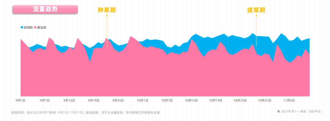 2023年雙十一報(bào)告（B站平臺(tái)）