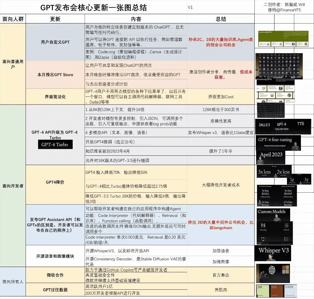 “一夜回到解放前”，OpenAI正在摧毀創(chuàng)業(yè)公司？