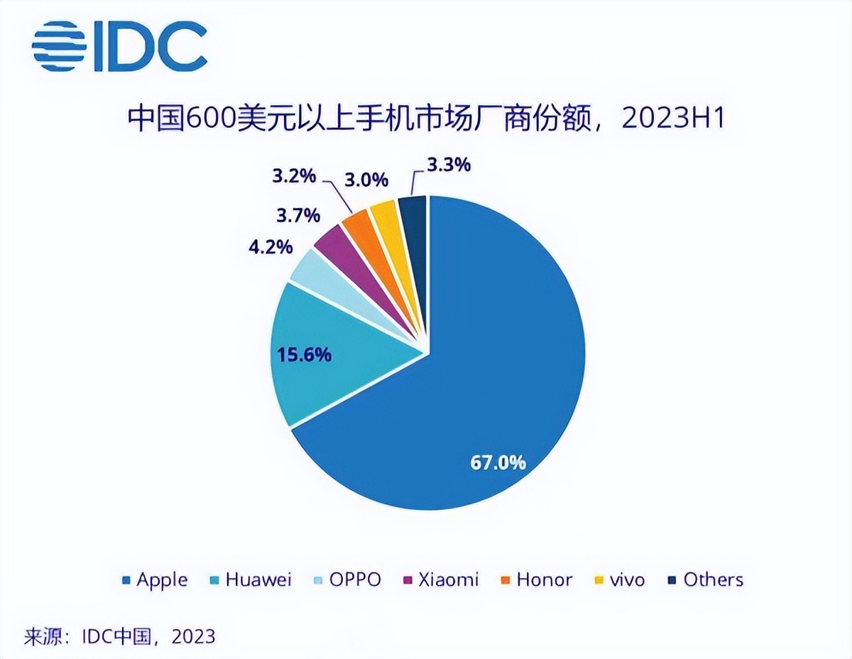 OPPO，注定高開(kāi)低走？