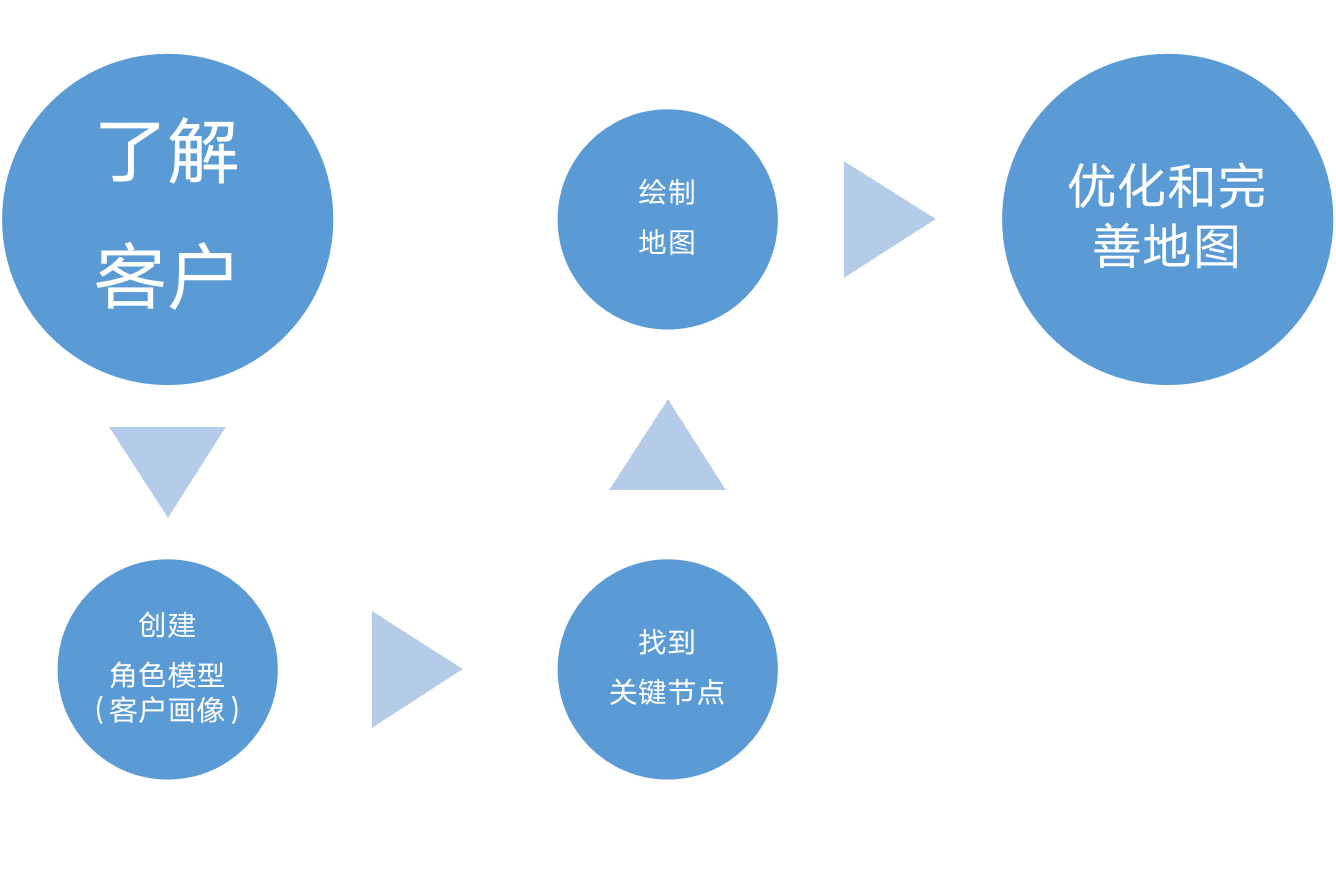 營(yíng)銷專家陳壕：聊聊消費(fèi)者旅程/顧客旅程Consumer/Customer Journey