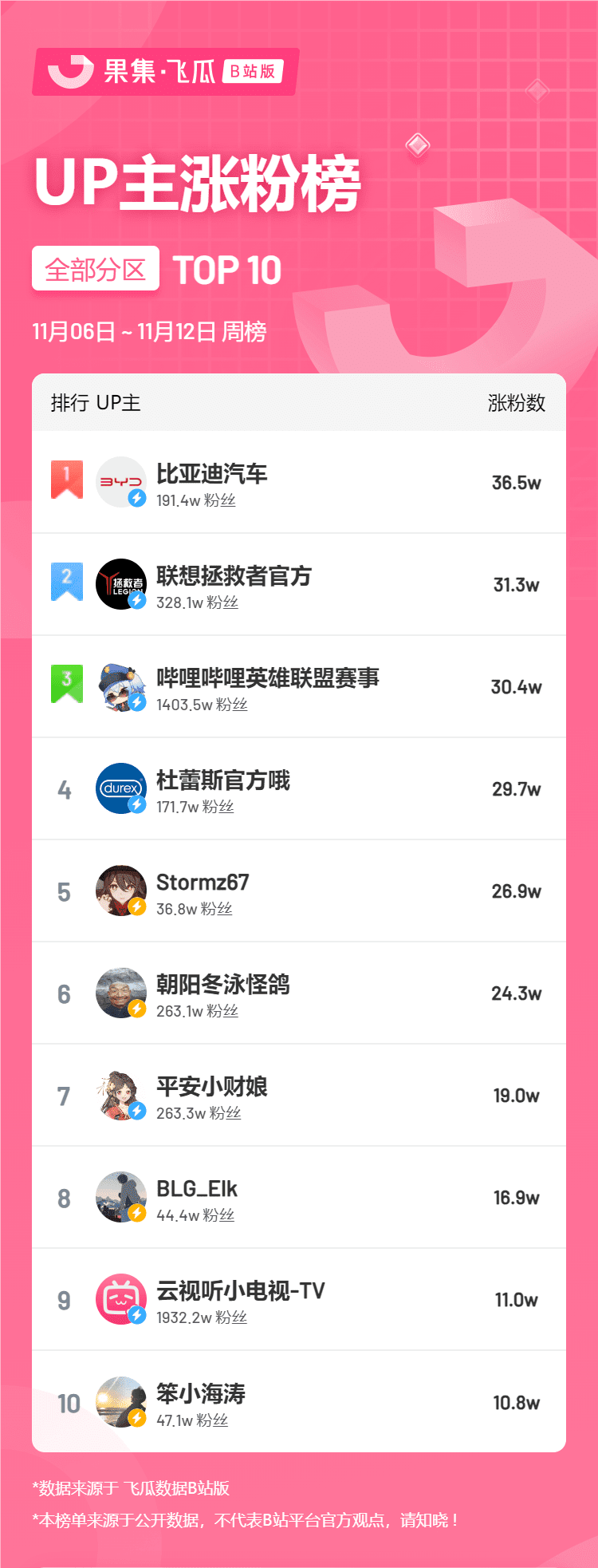 11月第2周榜單丨飛瓜數(shù)據(jù)B站UP主排行榜榜單（B站平臺(tái)）發(fā)布！