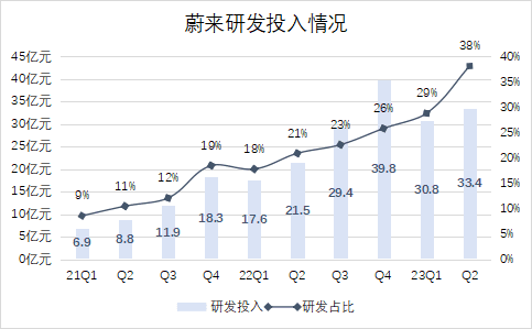 華爾街盼來了蔚來的“效率革命”