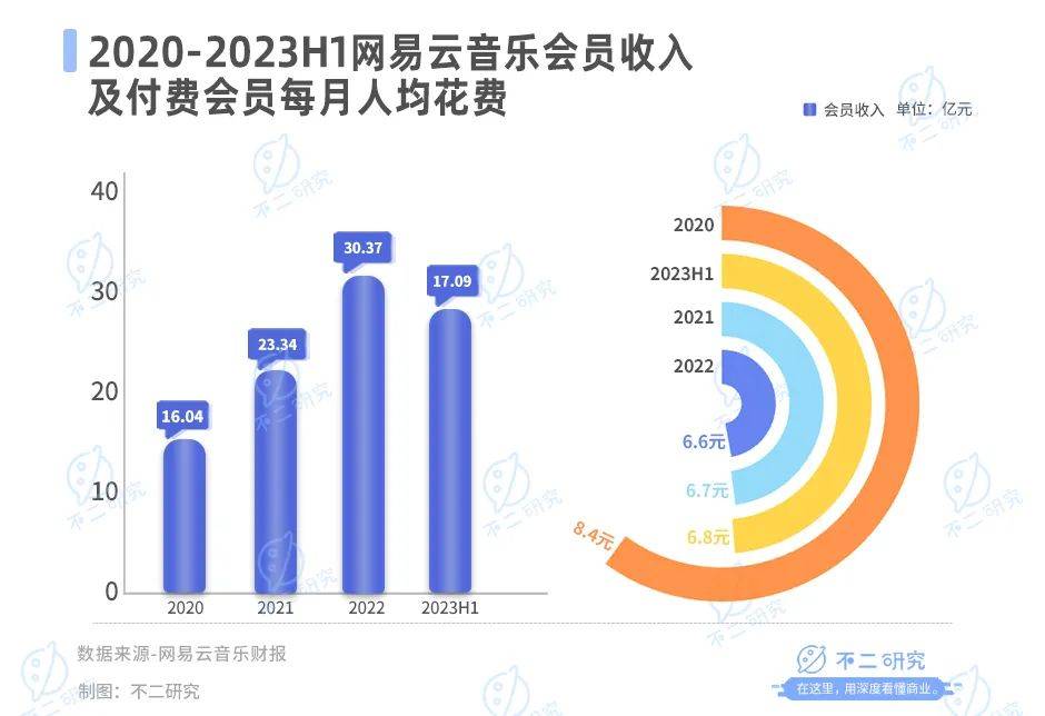 三季度營(yíng)收下滑16.3%，網(wǎng)易云音樂如何講出新故事？