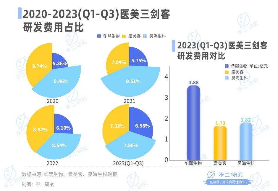 醫(yī)美三季報(bào)內(nèi)卷，華熙生物、愛美客、昊海生科混戰(zhàn)雙11