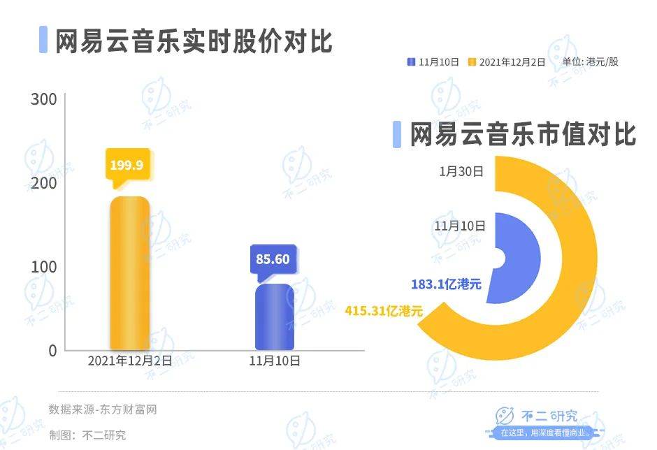 三季度營(yíng)收下滑16.3%，網(wǎng)易云音樂如何講出新故事？