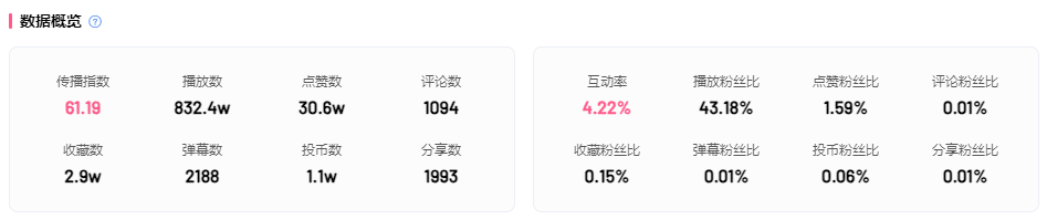 B站雙11，聯(lián)手天貓暴漲2億消費新勢力