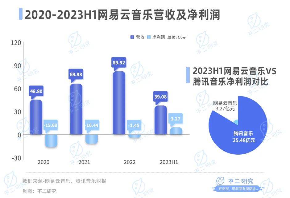 三季度營(yíng)收下滑16.3%，網(wǎng)易云音樂如何講出新故事？