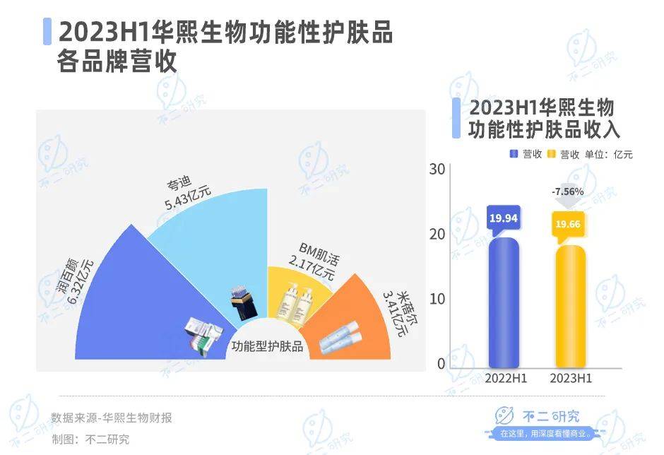 醫(yī)美三季報(bào)內(nèi)卷，華熙生物、愛美客、昊海生科混戰(zhàn)雙11