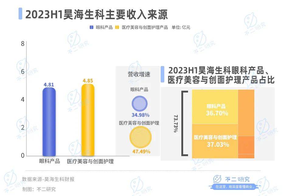 醫(yī)美三季報(bào)內(nèi)卷，華熙生物、愛美客、昊海生科混戰(zhàn)雙11