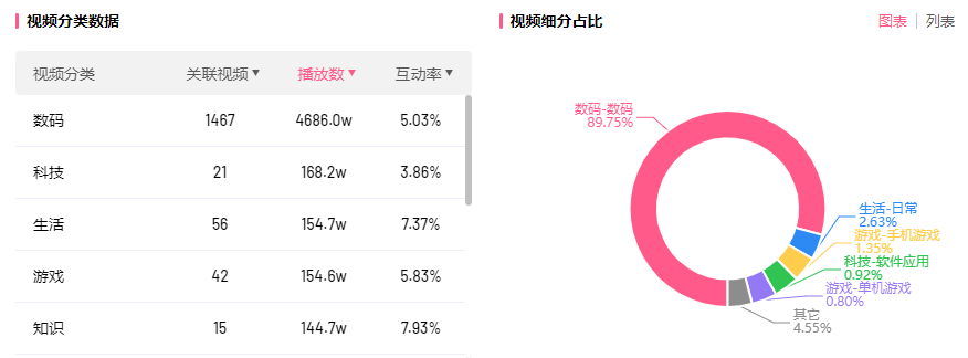 一個月B站漲粉200萬，品牌號不可錯過的吸粉秘籍