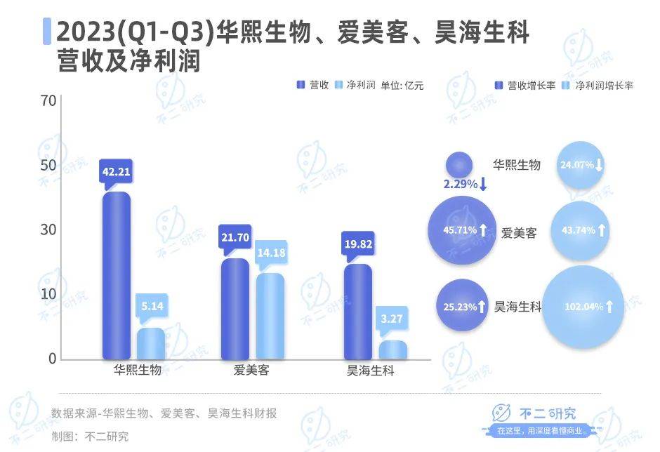 醫(yī)美三季報(bào)內(nèi)卷，華熙生物、愛美客、昊海生科混戰(zhàn)雙11