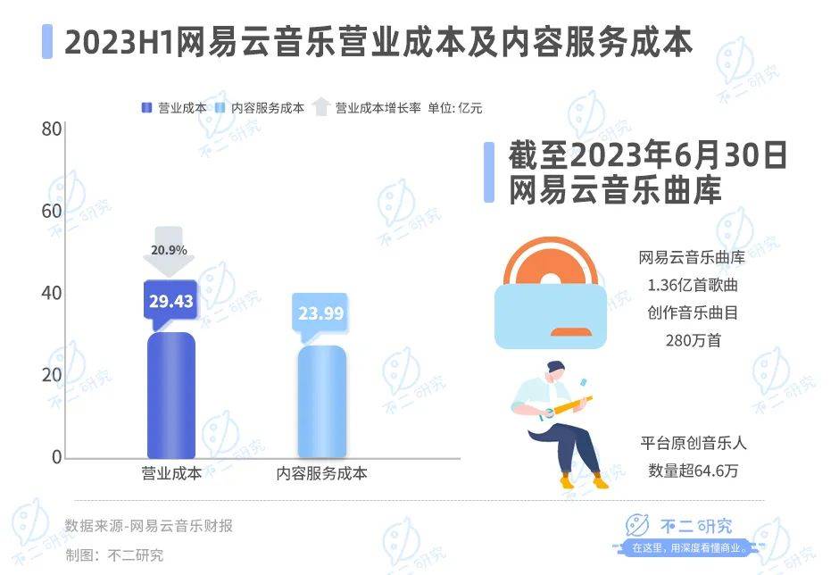 三季度營(yíng)收下滑16.3%，網(wǎng)易云音樂如何講出新故事？