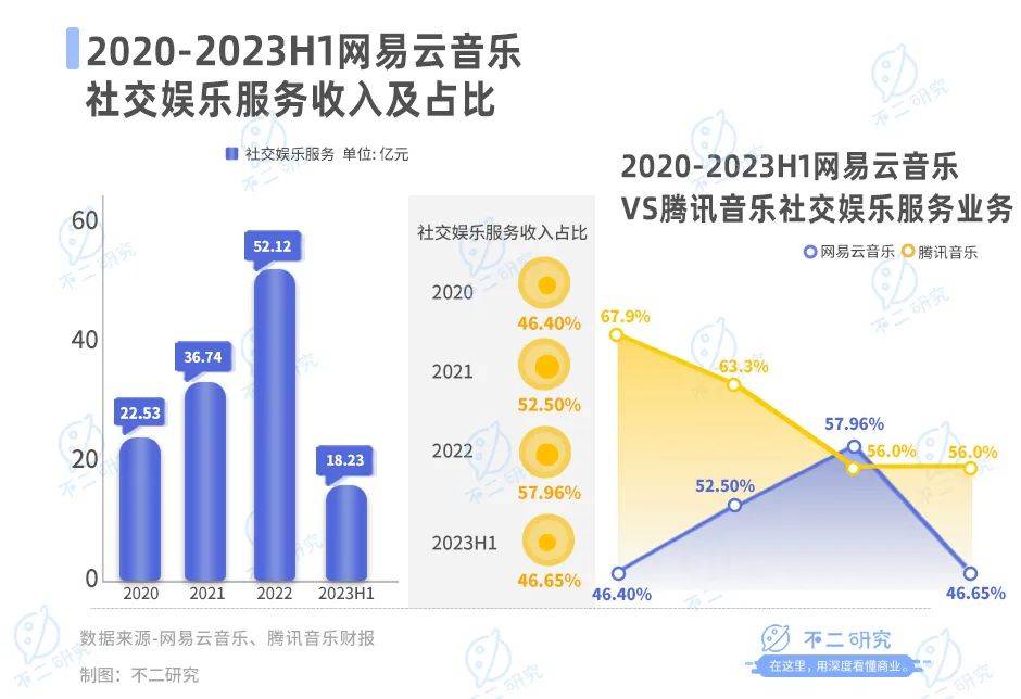 三季度營(yíng)收下滑16.3%，網(wǎng)易云音樂如何講出新故事？