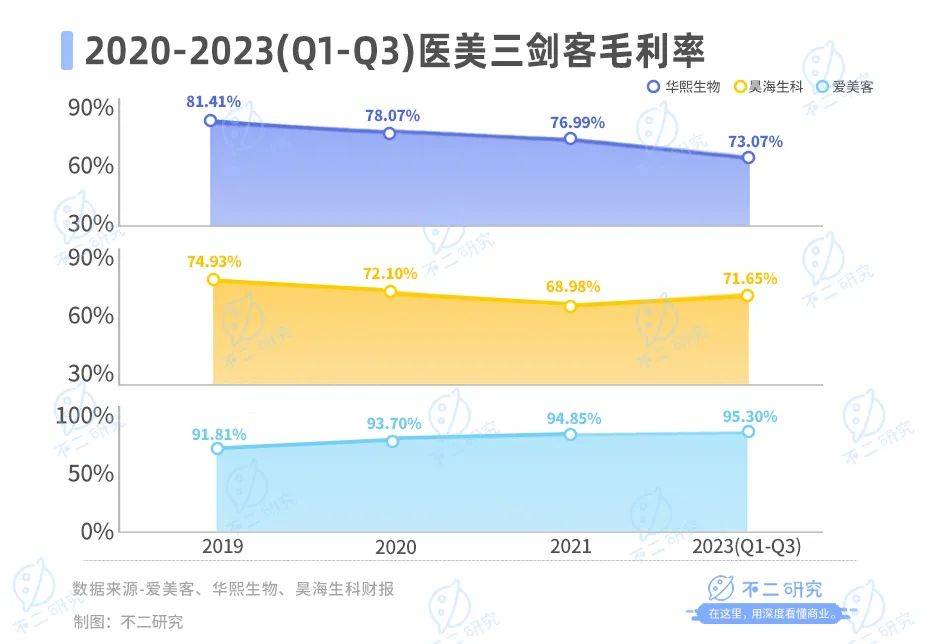 醫(yī)美三季報(bào)內(nèi)卷，華熙生物、愛美客、昊海生科混戰(zhàn)雙11