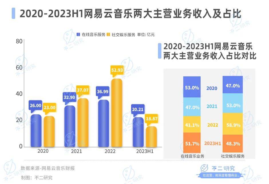 三季度營(yíng)收下滑16.3%，網(wǎng)易云音樂如何講出新故事？