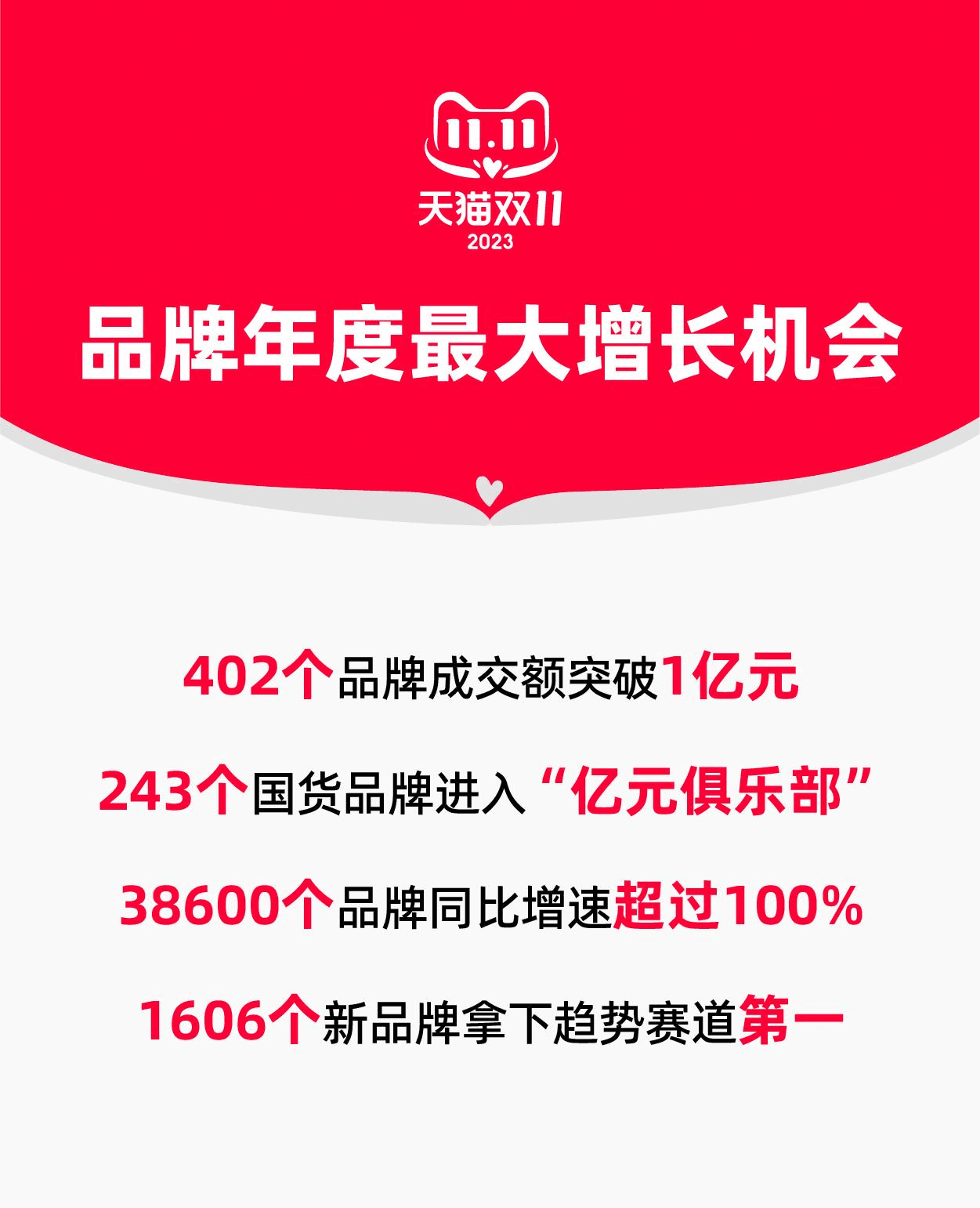 天貓雙11增長勢能爆發(fā)：?402個品牌成交破億！38600個品牌同比增速超過100%！