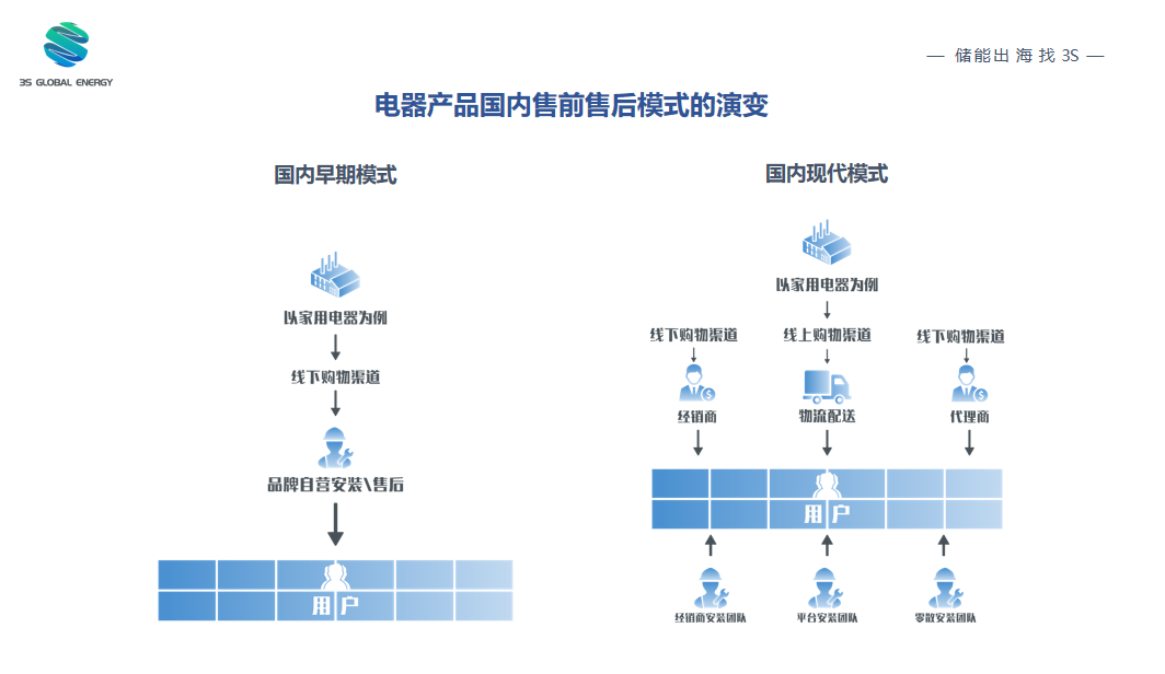 3S一站式儲能出海服務(wù)，助力國內(nèi)儲能企業(yè)順利出海