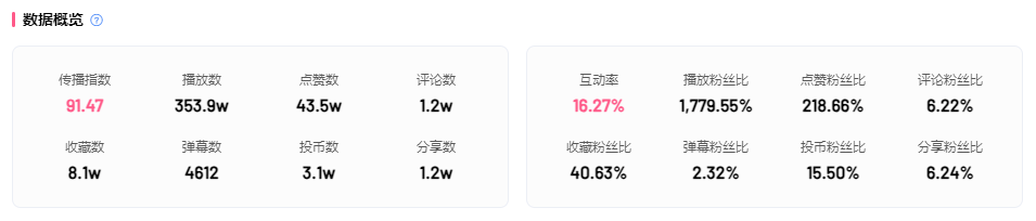 B站內(nèi)容新爆點 | 高效引流、吸睛利器