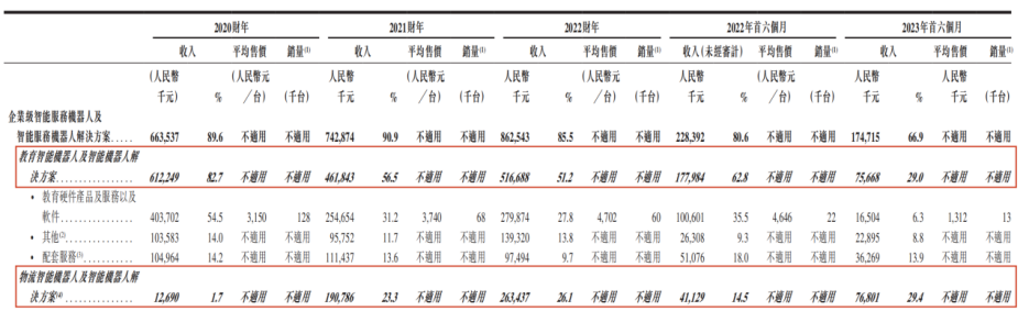 AI風(fēng)口下，“人形機(jī)器人第一股”優(yōu)必選能起飛嗎？