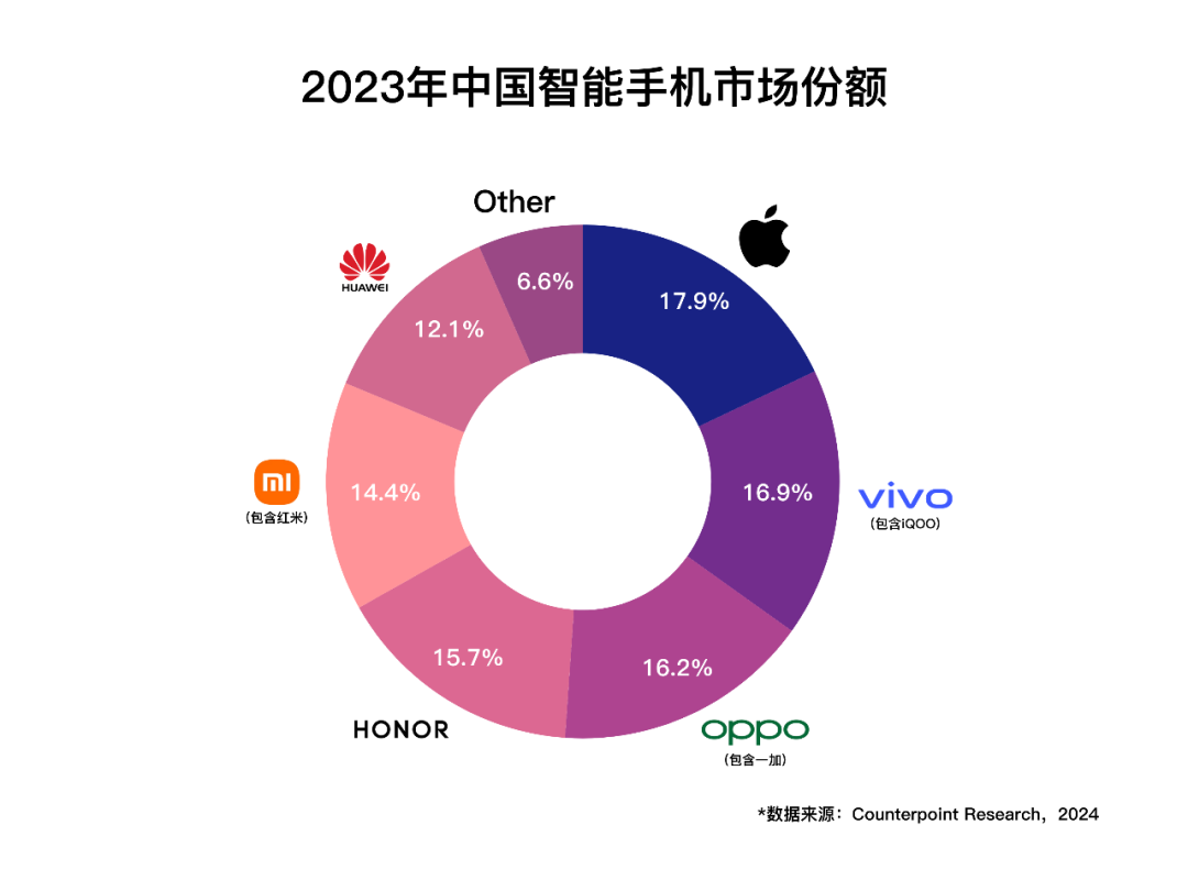 逆周期引領(lǐng)行業(yè)回暖 2023年vivo坐穩(wěn)國產(chǎn)第一