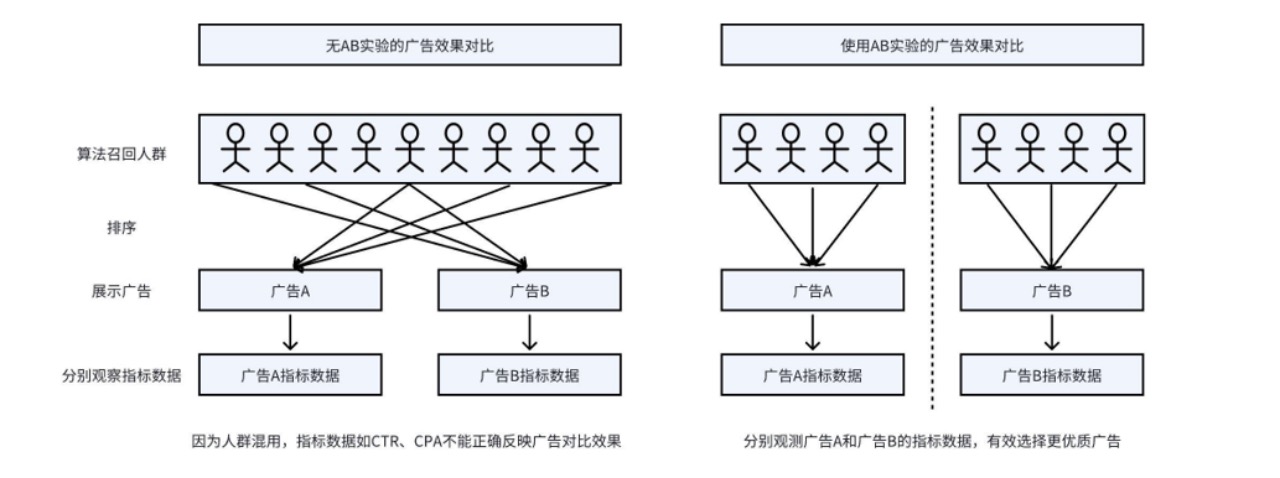 火山引擎VeDI：新增微信小程序廣告A/B實驗功能，助力企業(yè)降低獲客成本