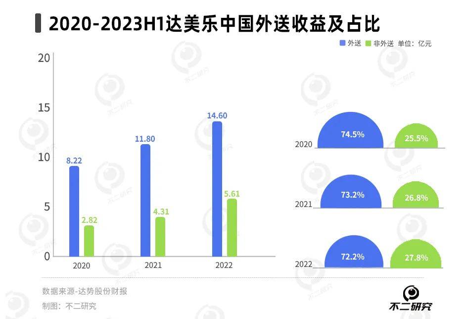 達美樂3年虧9億，披薩下沉能否“救市”？