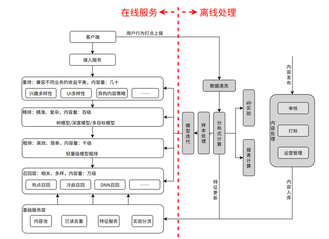 干貨分享|A/B實驗在字節(jié)跳動推薦系統(tǒng)中的應用與實踐