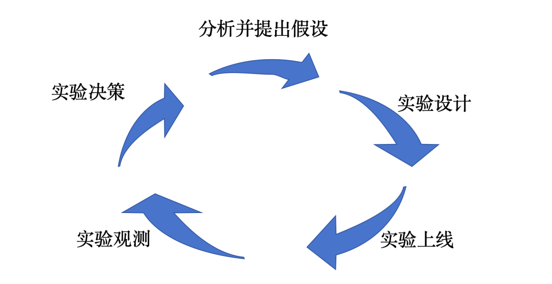 干貨分享|A/B實驗在字節(jié)跳動推薦系統(tǒng)中的應用與實踐