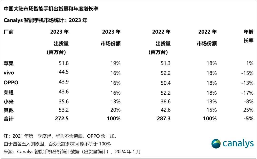 逆周期引領(lǐng)行業(yè)回暖 2023年vivo坐穩(wěn)國產(chǎn)第一