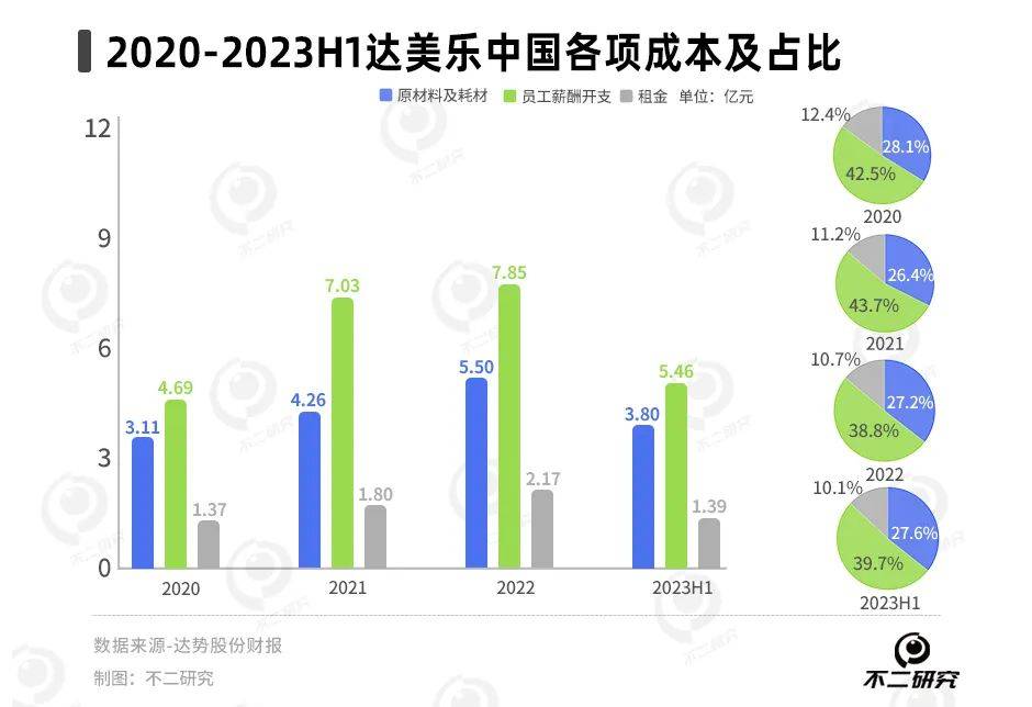 達美樂3年虧9億，披薩下沉能否“救市”？