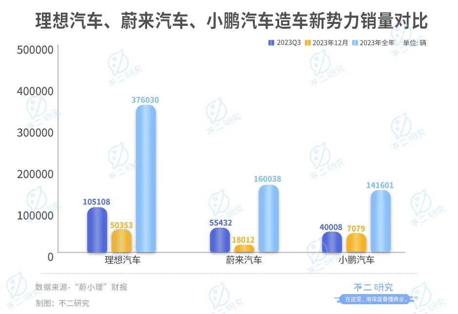 蔚來賣一輛車虧20萬，去年前三季度巨虧153億