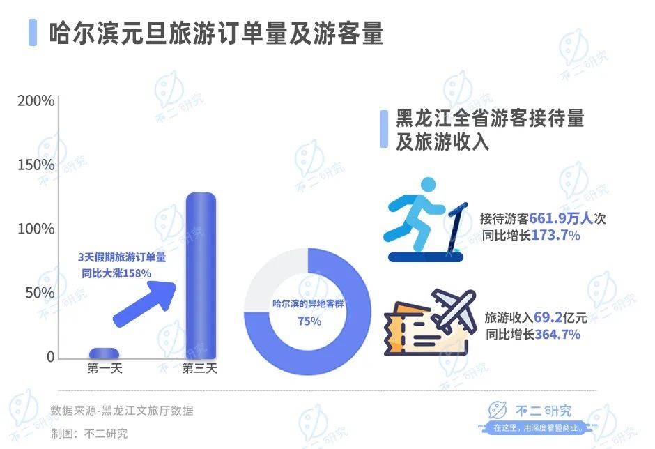 哈爾濱游“出圈”，上市公司誰在冰雪經(jīng)濟(jì)掘金？