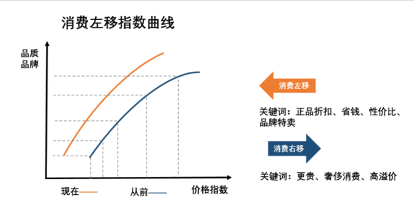 “消費左移”的年輕人，在2023擠爆了折扣店 