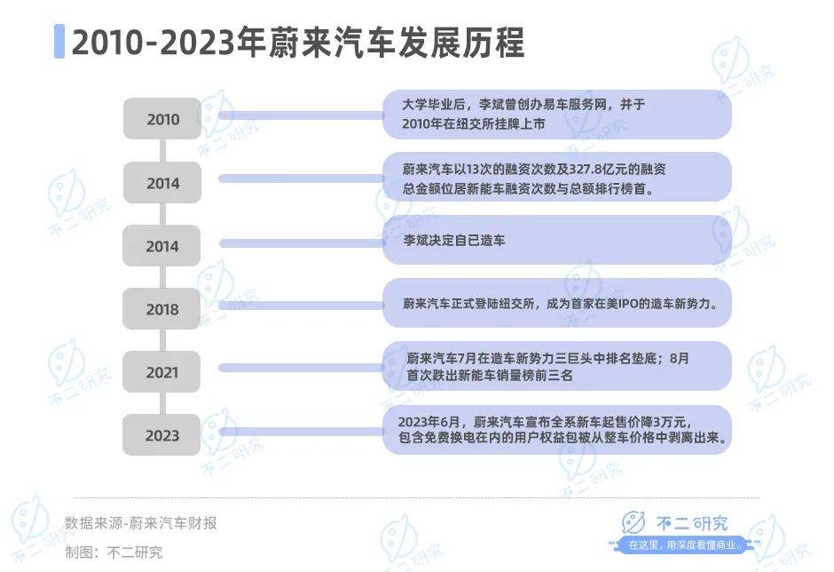 蔚來賣一輛車虧20萬，去年前三季度巨虧153億