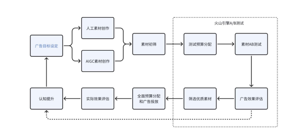 火山引擎VeDI：新增微信小程序廣告A/B實驗功能，助力企業(yè)降低獲客成本