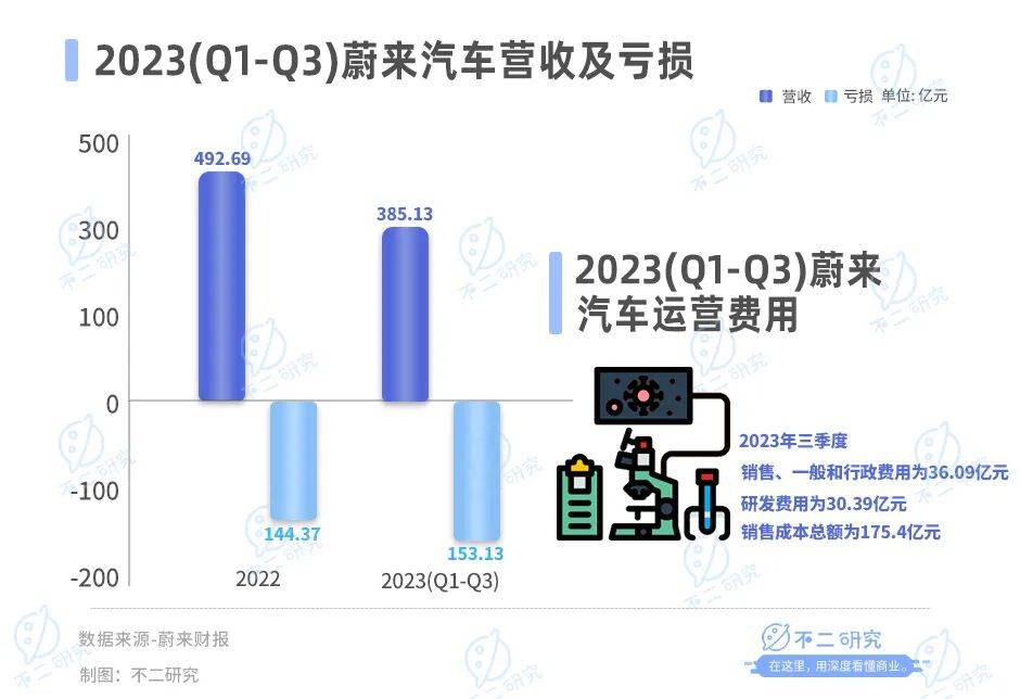 蔚來賣一輛車虧20萬，去年前三季度巨虧153億