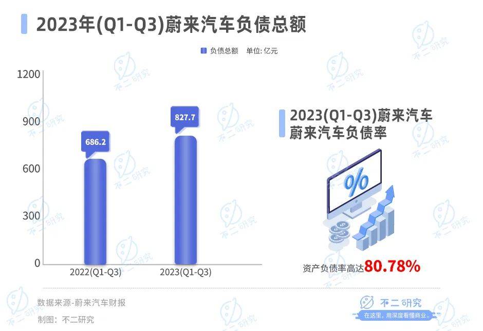 蔚來賣一輛車虧20萬，去年前三季度巨虧153億